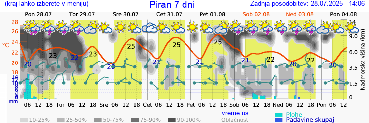 Vreme 7 dni
