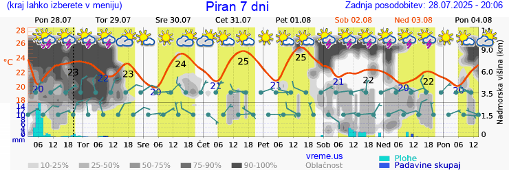 Vreme 7 dni