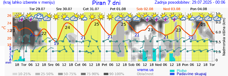 Vreme 7 dni