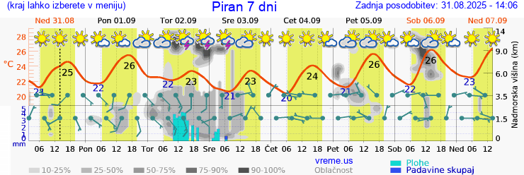 Vreme 7 dni