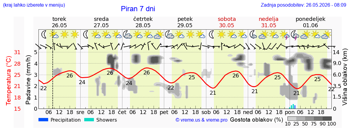 Vreme 7 dni
