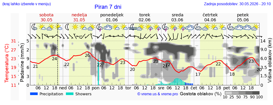 Vreme 7 dni