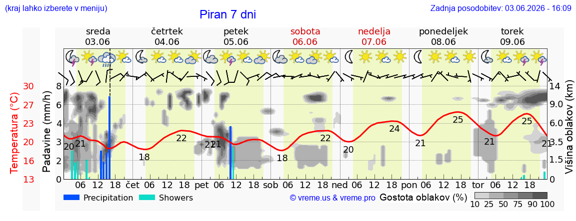Wetter 7 Tage