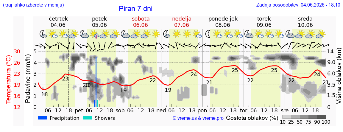 Wetter 7 Tage