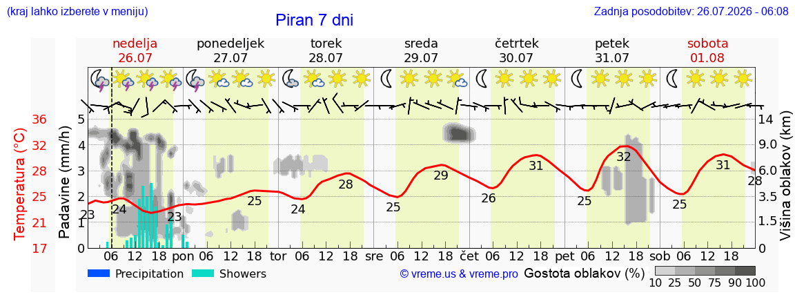 Vreme 7 dni