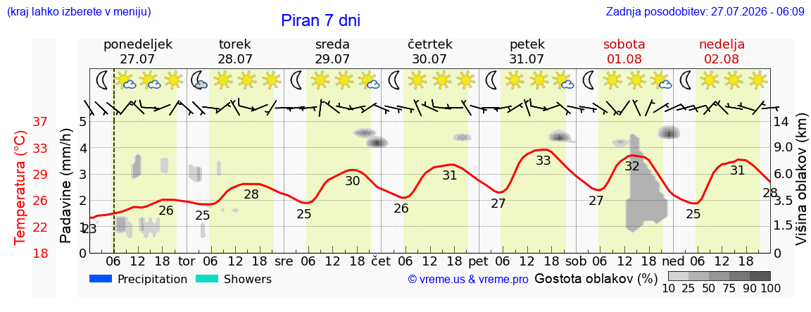 Vreme 7 dni