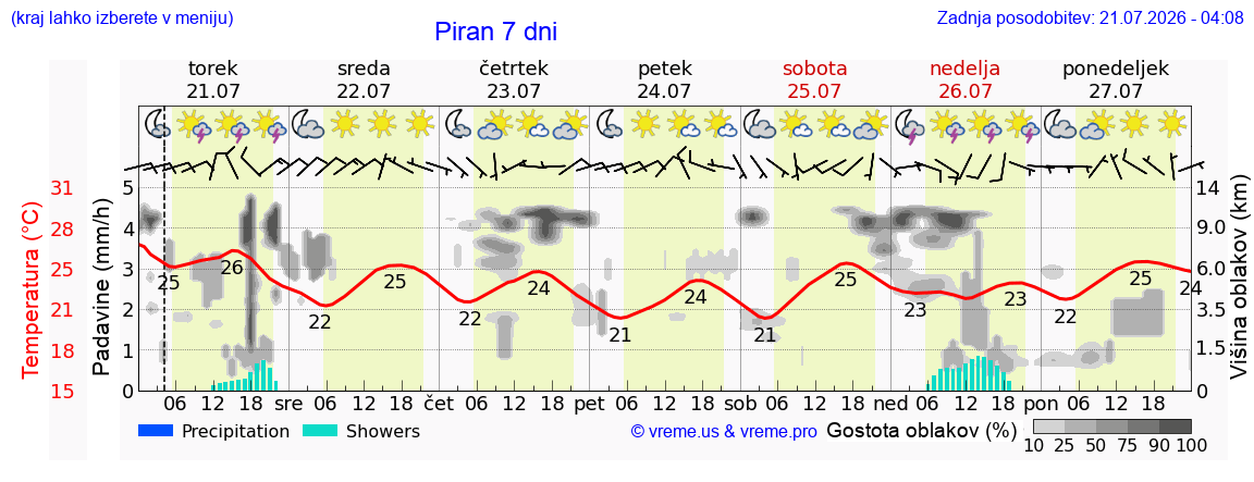 Vreme 7 dni