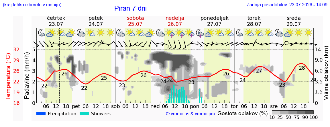 Wetter 7 Tage