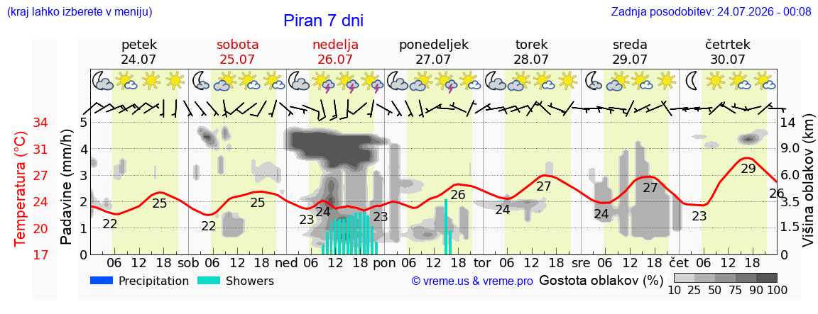 Wetter 7 Tage