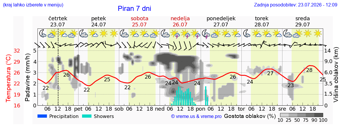 Wetter 7 Tage