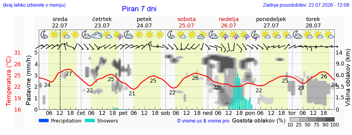 Wetter 7 Tage