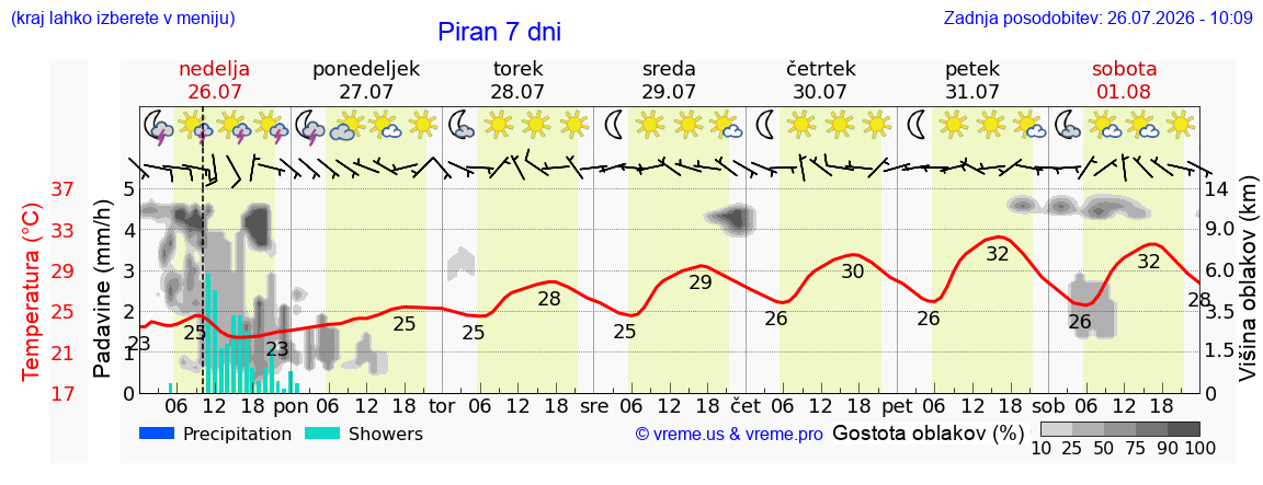 Vreme 7 dni