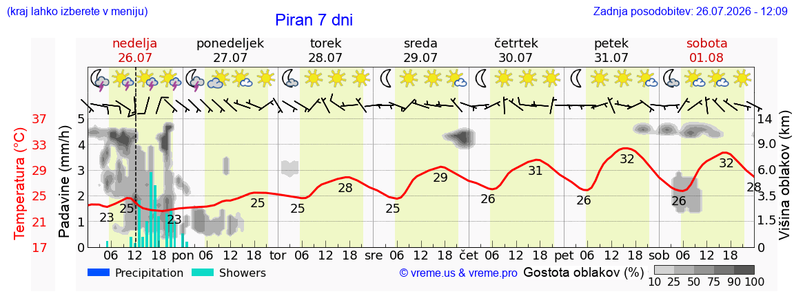 Vreme 7 dni