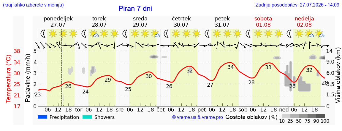 Vreme 7 dni