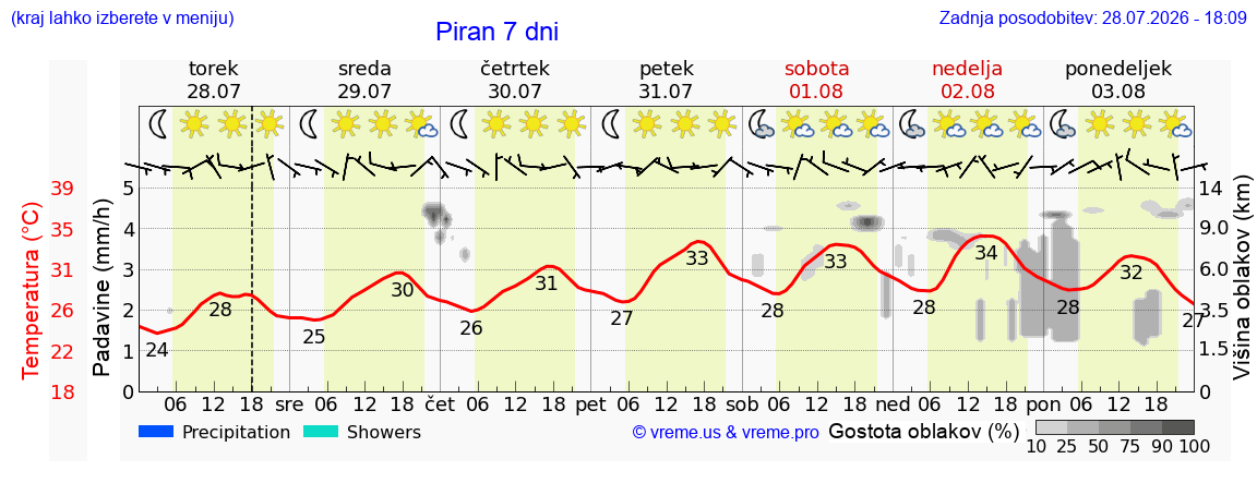 Vreme 7 dni