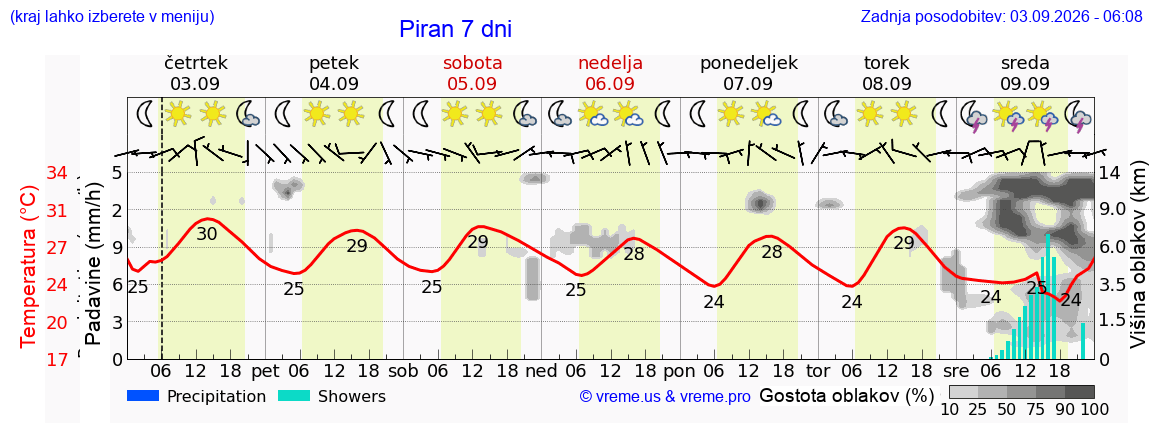 Wetter 7 Tage