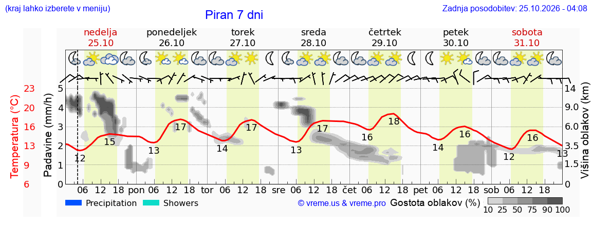 Wetter 7 Tage