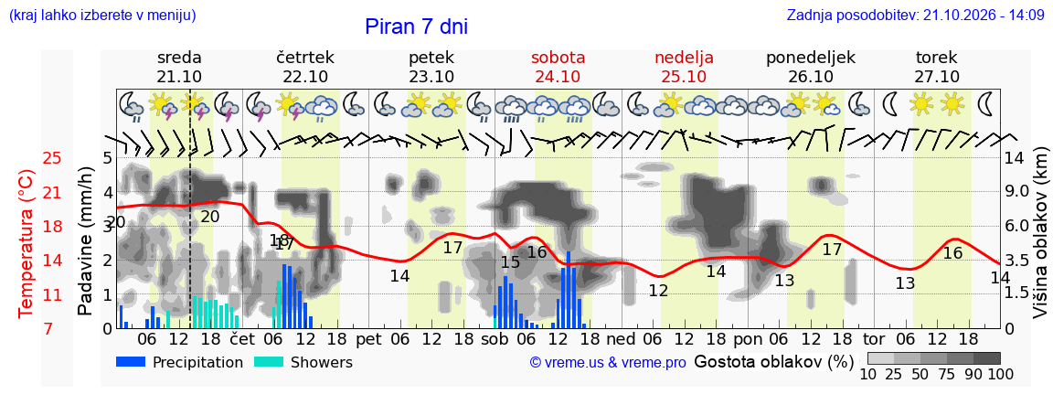 Wetter 7 Tage
