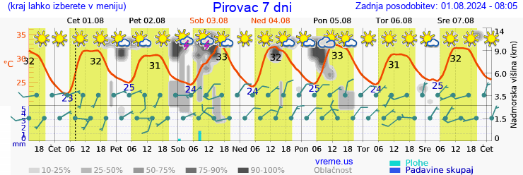 Vreme 7 dni