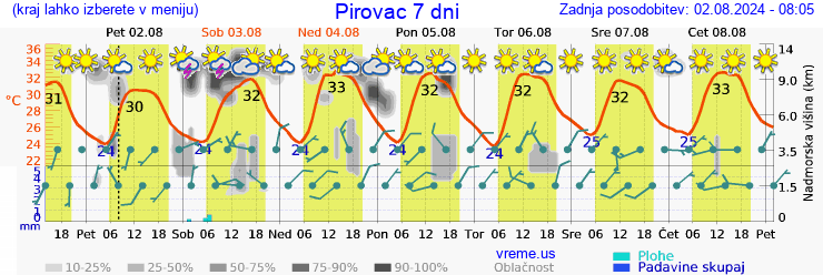 Vreme 7 dni