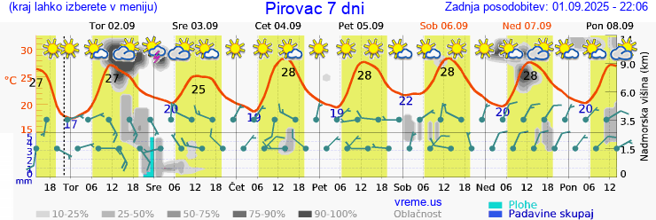 Vreme 7 dni