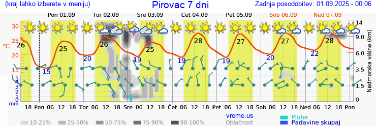 Vreme 7 dni