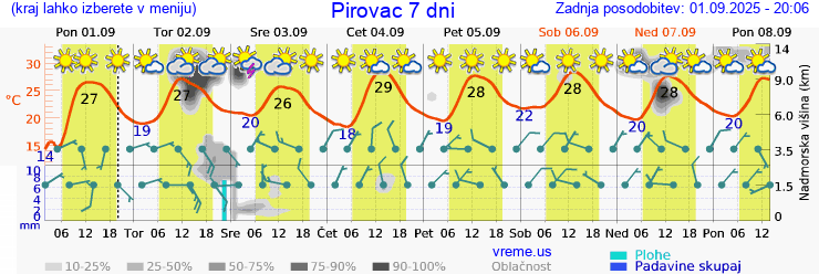 Vreme 7 dni