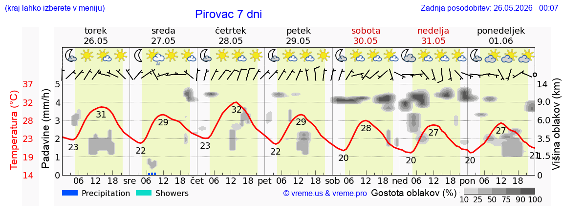 Vreme 7 dni