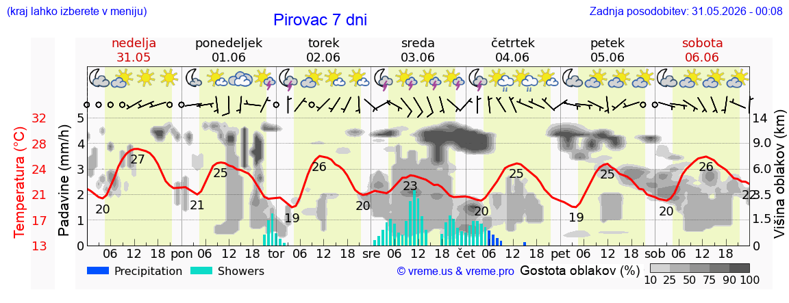 Wetter 7 Tage