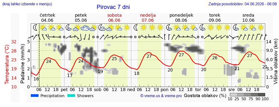 Wetter 7 Tage