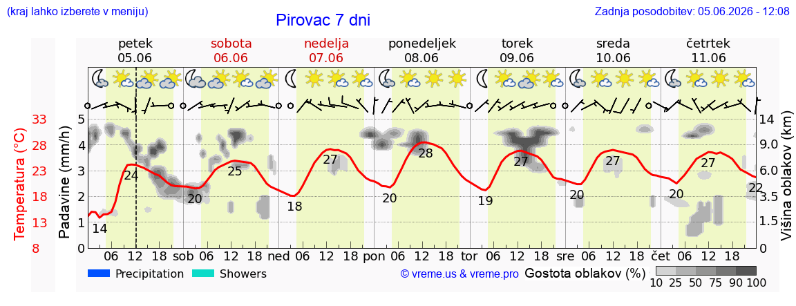 Wetter 7 Tage