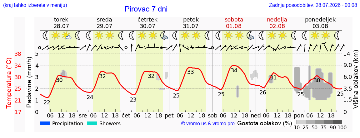 Vreme 7 dni