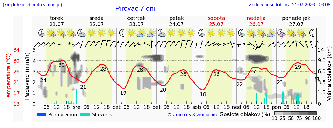 Wetter 7 Tage