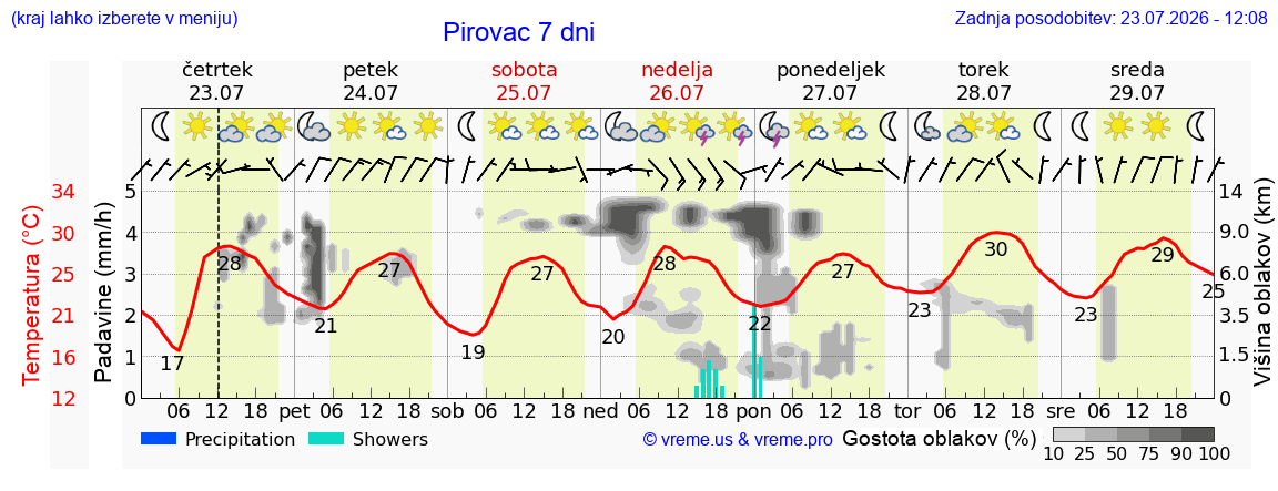 Wetter 7 Tage