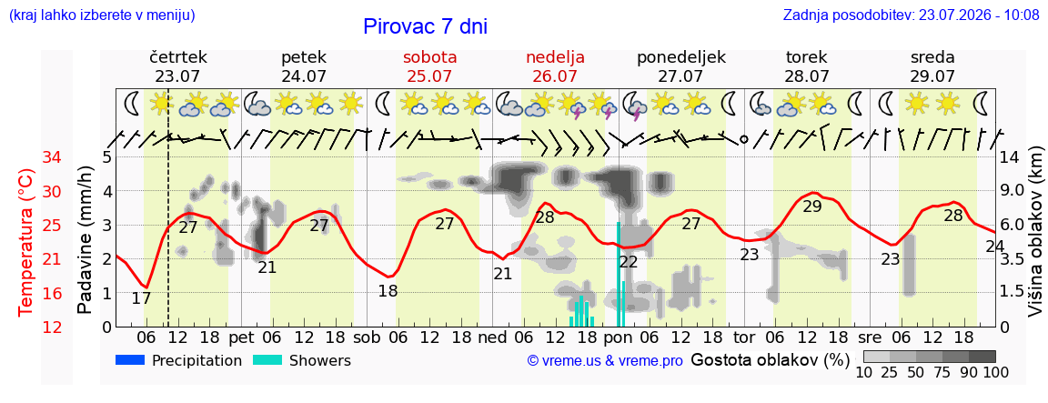 Wetter 7 Tage