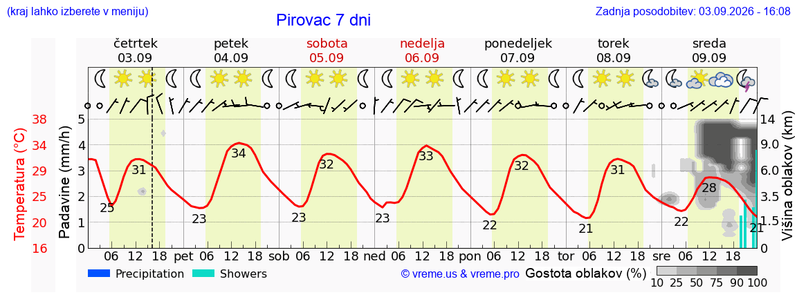 Wetter 7 Tage