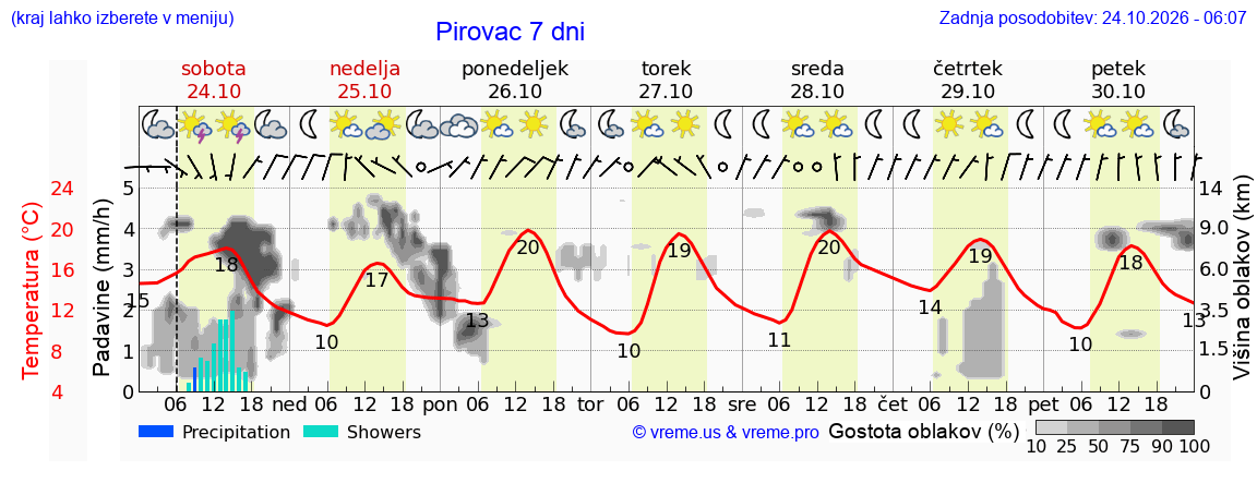 Wetter 7 Tage