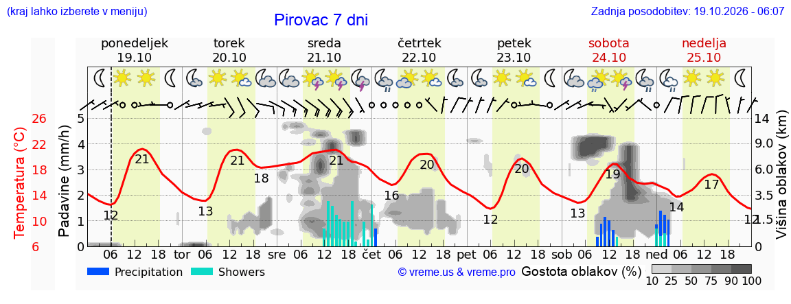 Wetter 7 Tage