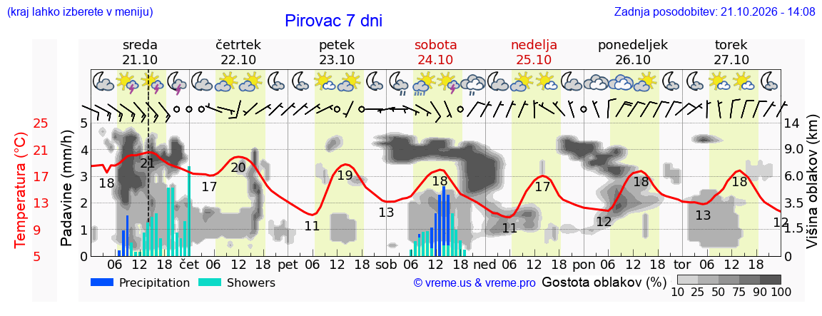 Wetter 7 Tage