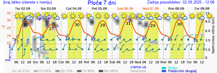 Vreme 7 dni