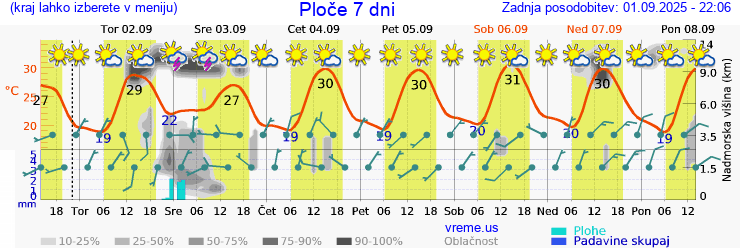 Vreme 7 dni