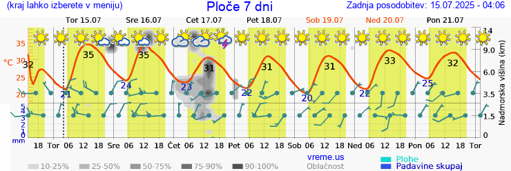 Vreme 7 dni