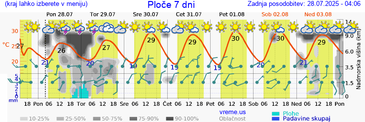 Vreme 7 dni