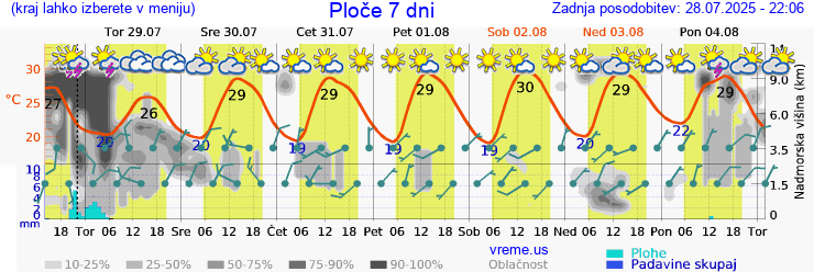 Vreme 7 dni