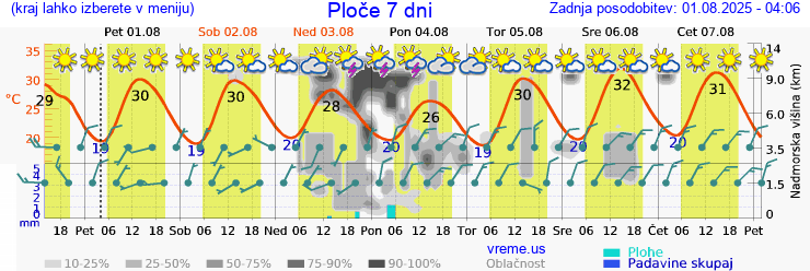 Vreme 7 dni