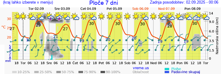 Vreme 7 dni