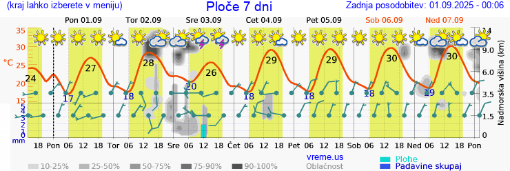 Vreme 7 dni