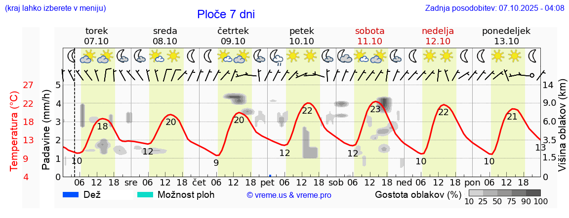 Vreme 7 dni