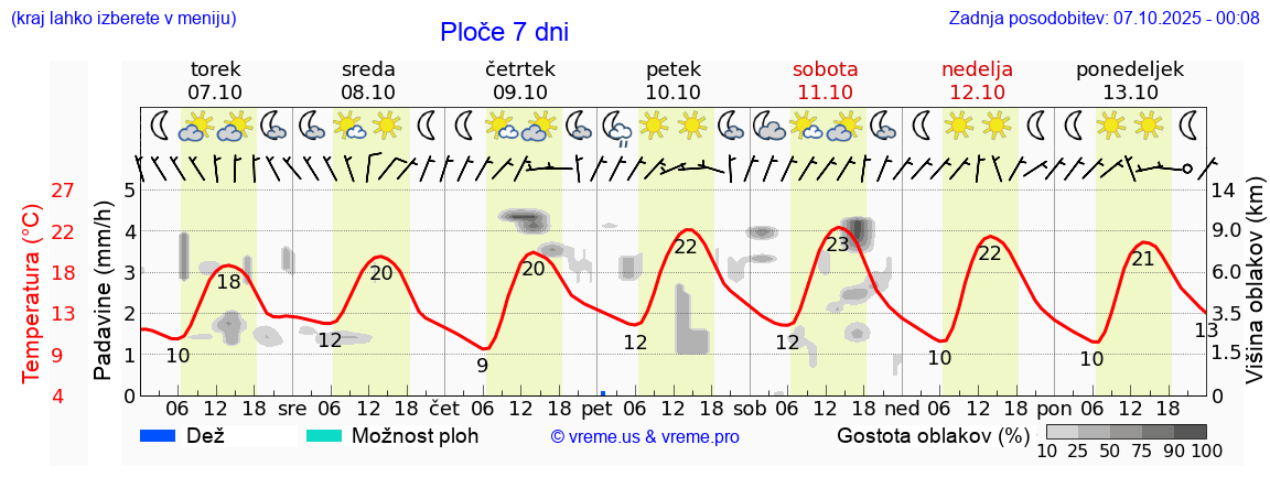 Vreme 7 dni