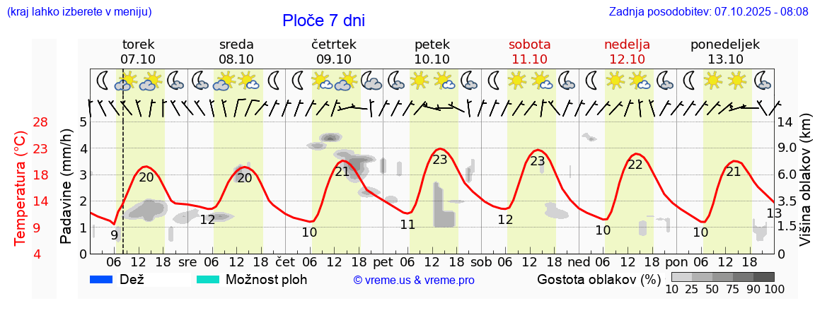 Vreme 7 dni
